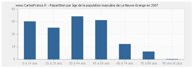 Répartition par âge de la population masculine de La Neuve-Grange en 2007